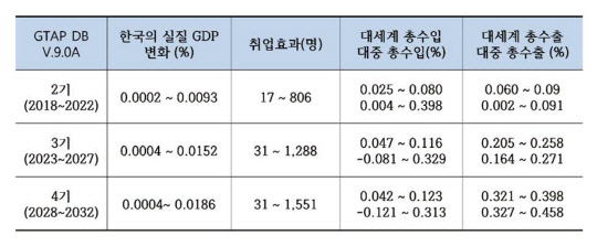한중 FTA 후속협상 거시경제효과 예상. <자료 : 성한경 교수>